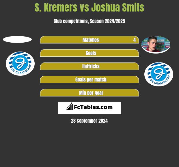 S. Kremers vs Joshua Smits h2h player stats