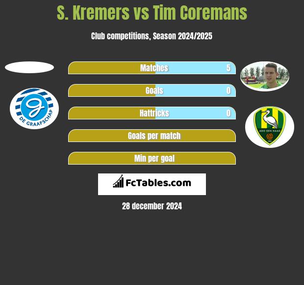 S. Kremers vs Tim Coremans h2h player stats