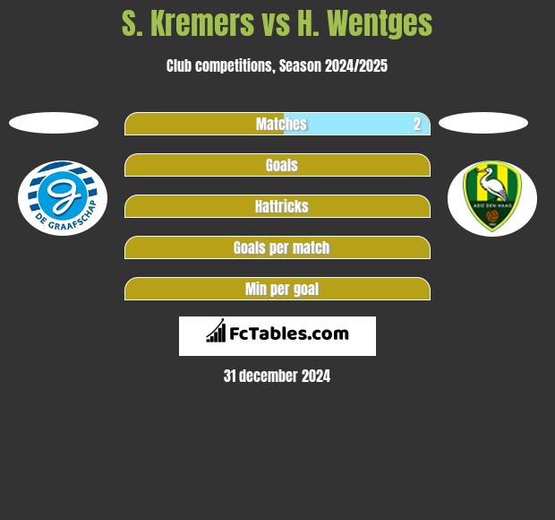 S. Kremers vs H. Wentges h2h player stats