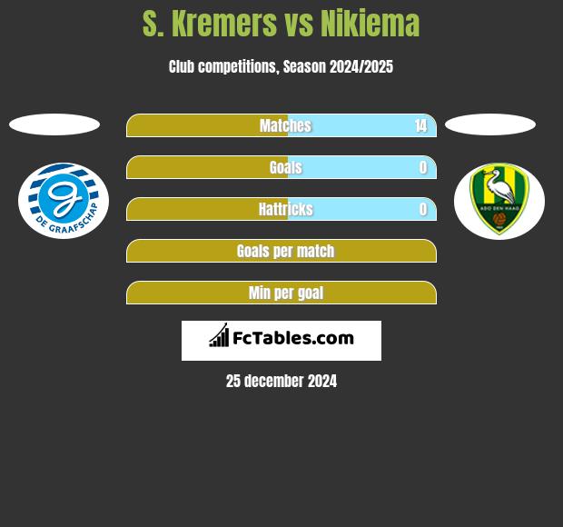 S. Kremers vs Nikiema h2h player stats