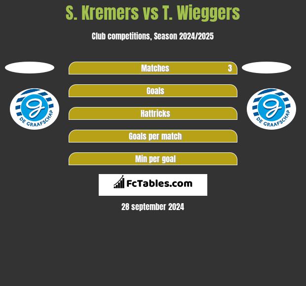 S. Kremers vs T. Wieggers h2h player stats