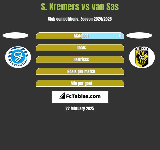 S. Kremers vs van Sas h2h player stats