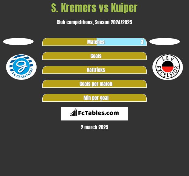 S. Kremers vs Kuiper h2h player stats