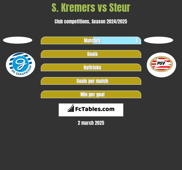 S. Kremers vs Steur h2h player stats