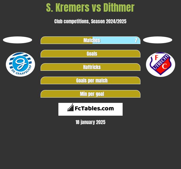 S. Kremers vs Dithmer h2h player stats