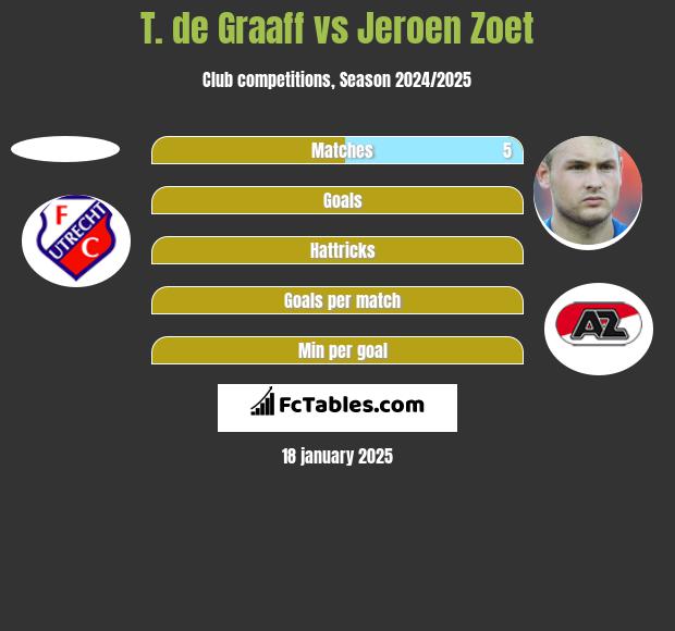 T. de Graaff vs Jeroen Zoet h2h player stats