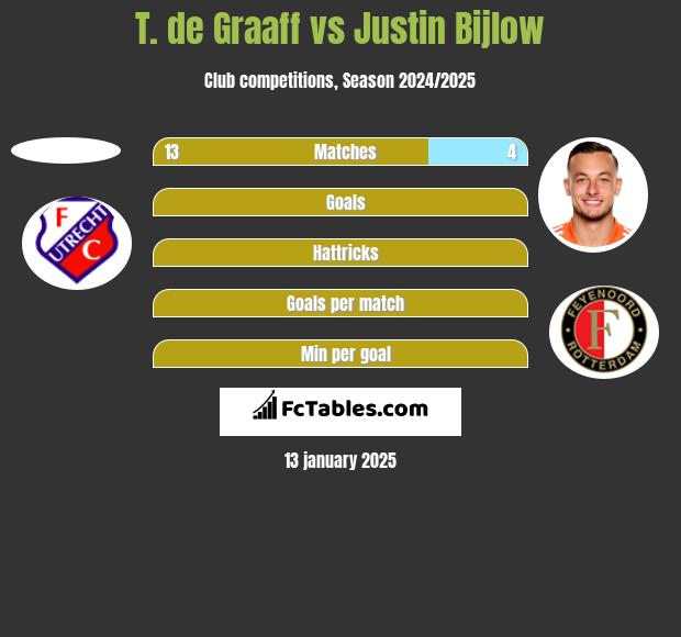 T. de Graaff vs Justin Bijlow h2h player stats