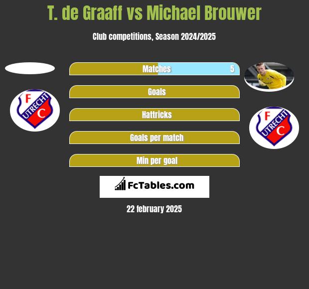 T. de Graaff vs Michael Brouwer h2h player stats