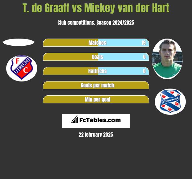 T. de Graaff vs Mickey van der Hart h2h player stats