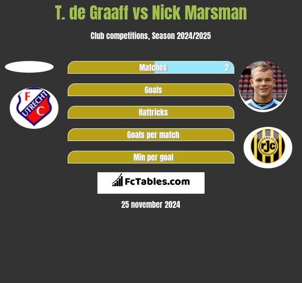 T. de Graaff vs Nick Marsman h2h player stats