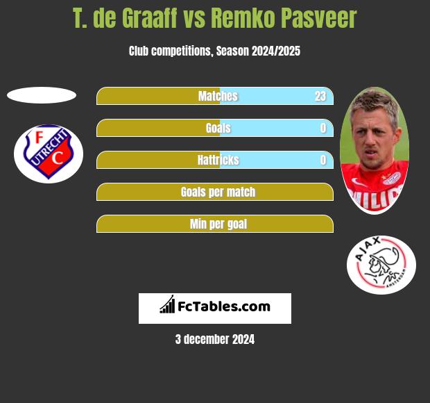 T. de Graaff vs Remko Pasveer h2h player stats