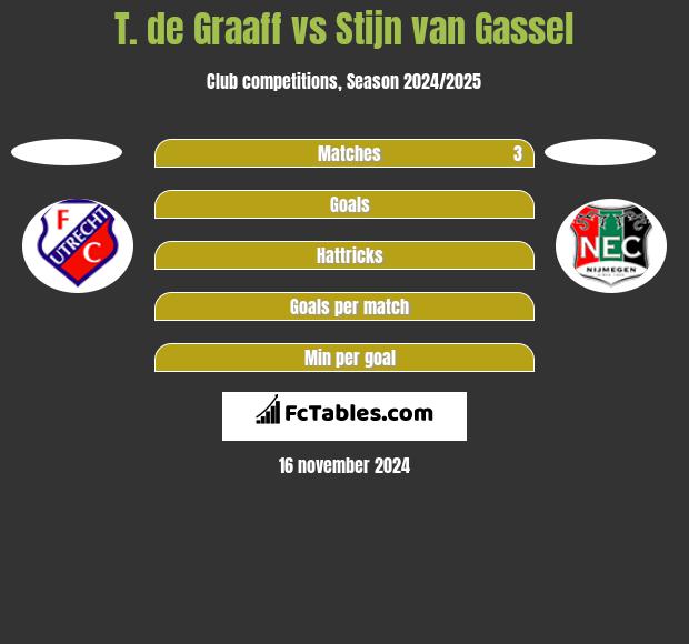 T. de Graaff vs Stijn van Gassel h2h player stats