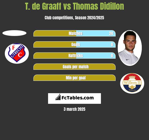 T. de Graaff vs Thomas Didillon h2h player stats