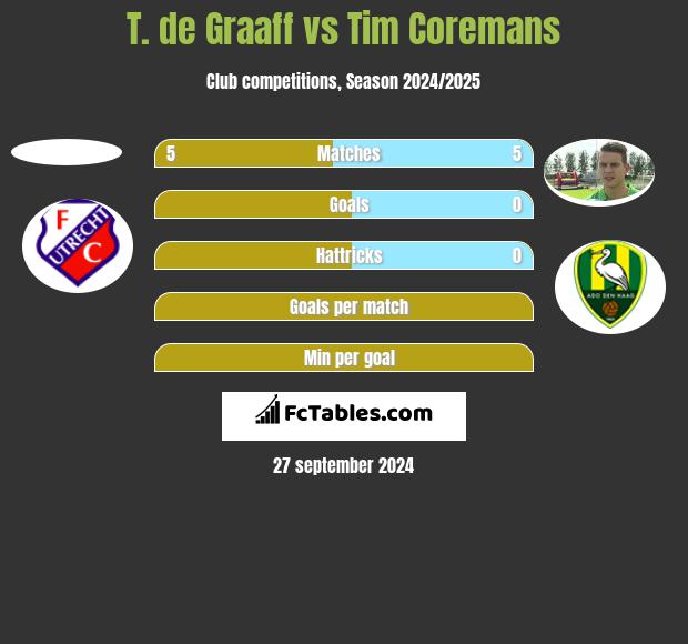 T. de Graaff vs Tim Coremans h2h player stats