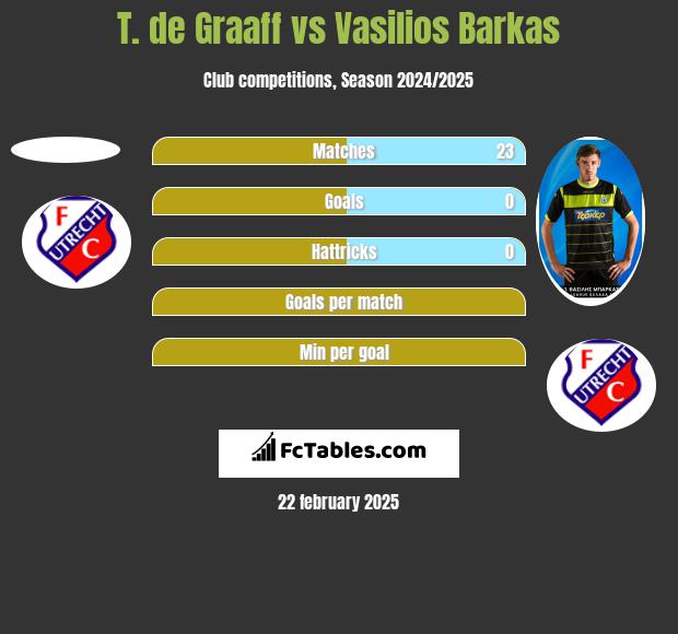 T. de Graaff vs Vasilios Barkas h2h player stats