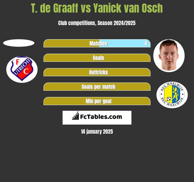 T. de Graaff vs Yanick van Osch h2h player stats