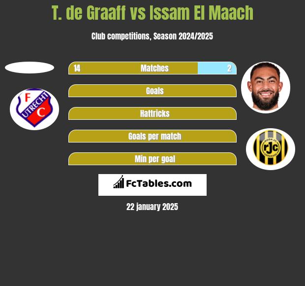 T. de Graaff vs Issam El Maach h2h player stats