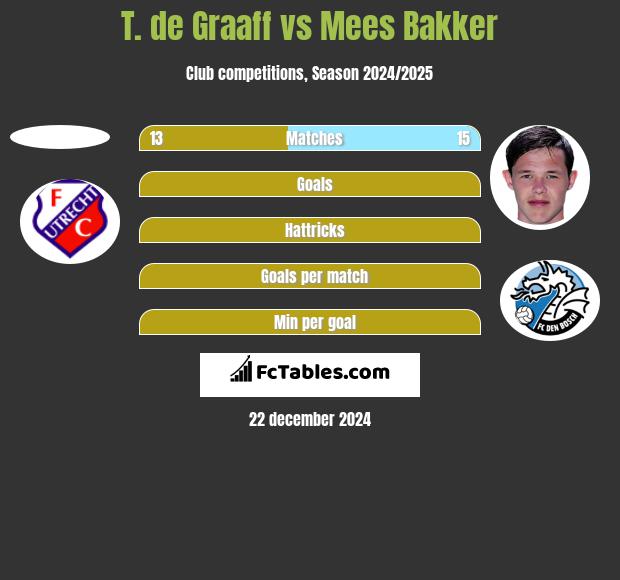 T. de Graaff vs Mees Bakker h2h player stats