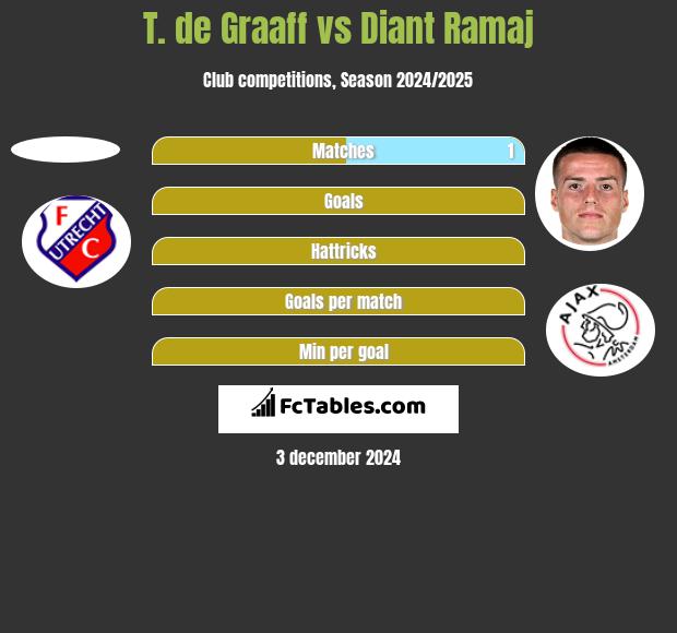 T. de Graaff vs Diant Ramaj h2h player stats