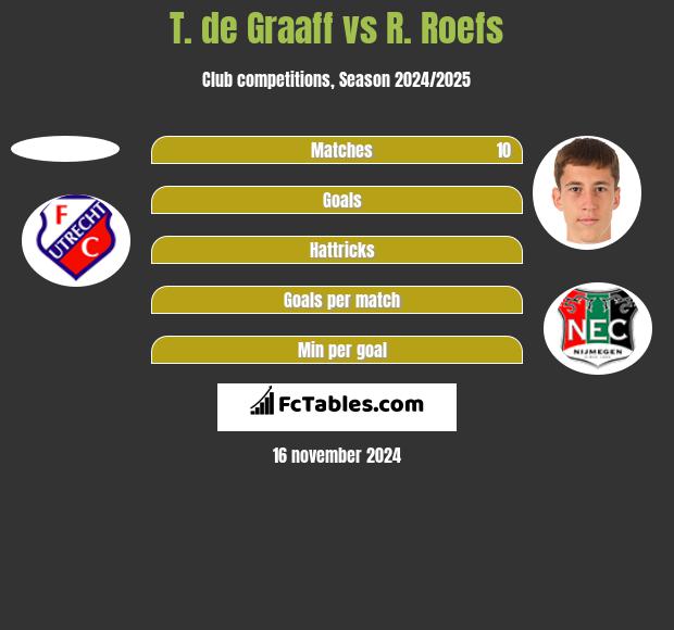 T. de Graaff vs R. Roefs h2h player stats