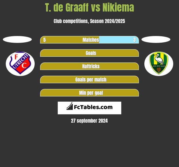 T. de Graaff vs Nikiema h2h player stats