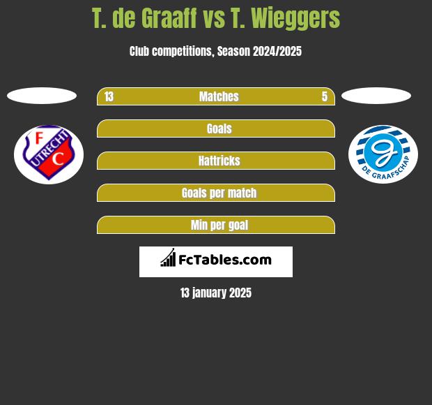 T. de Graaff vs T. Wieggers h2h player stats