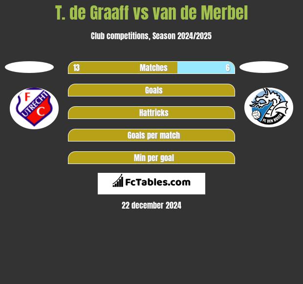 T. de Graaff vs van de Merbel h2h player stats