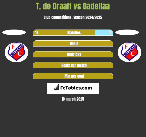 T. de Graaff vs Gadellaa h2h player stats