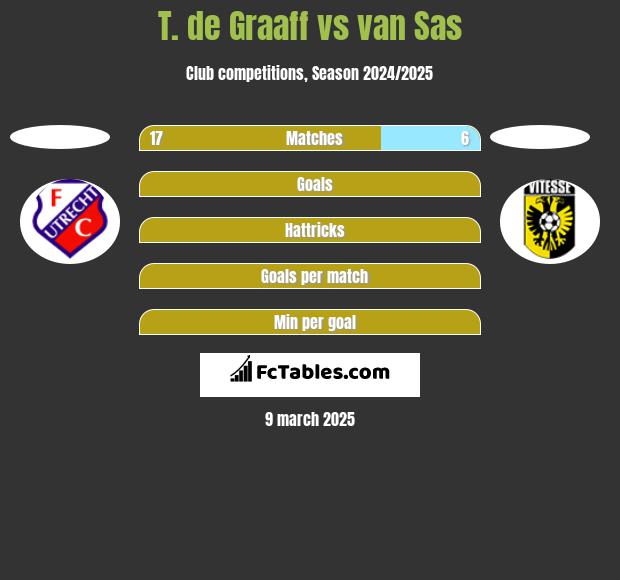 T. de Graaff vs van Sas h2h player stats