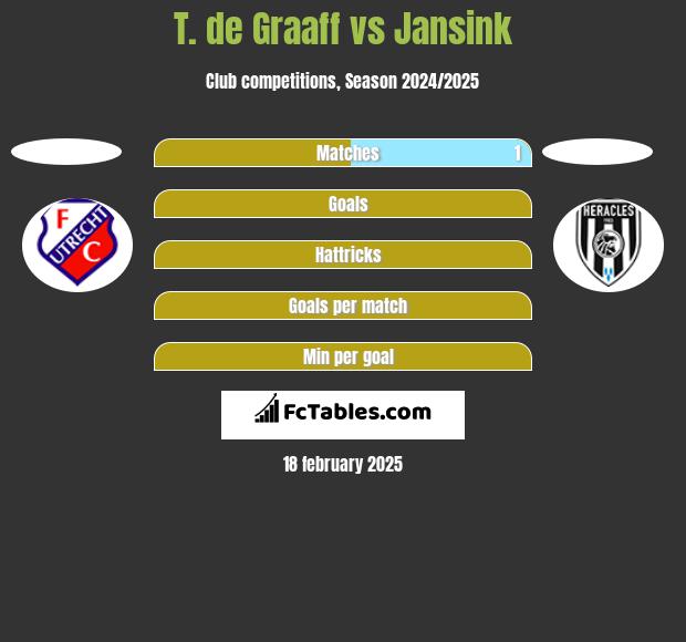 T. de Graaff vs Jansink h2h player stats