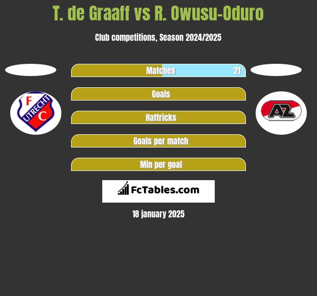 T. de Graaff vs R. Owusu-Oduro h2h player stats