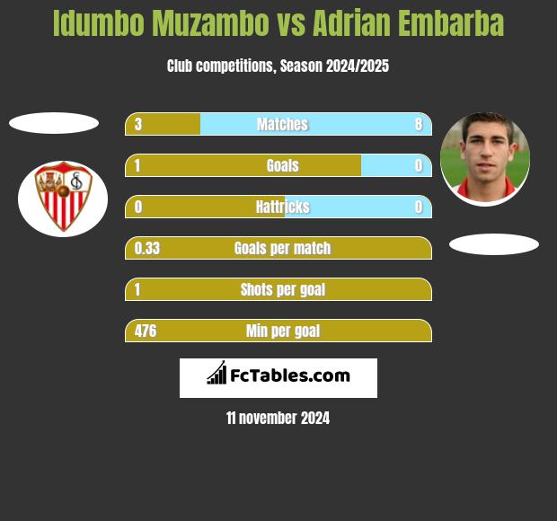 Idumbo Muzambo vs Adrian Embarba h2h player stats