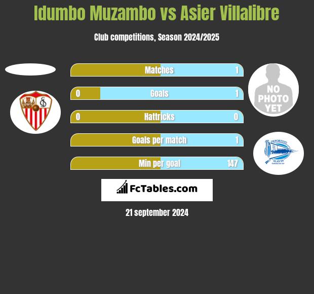 Idumbo Muzambo vs Asier Villalibre h2h player stats