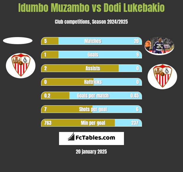 Idumbo Muzambo vs Dodi Lukebakio h2h player stats