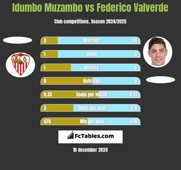 Idumbo Muzambo vs Federico Valverde h2h player stats