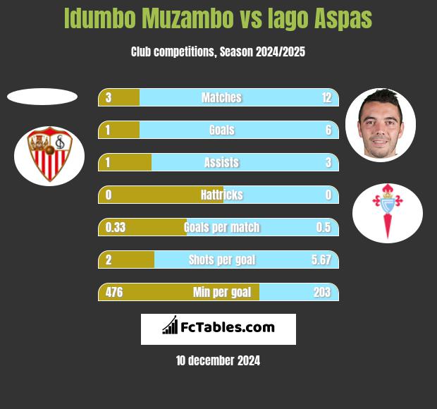 Idumbo Muzambo vs Iago Aspas h2h player stats