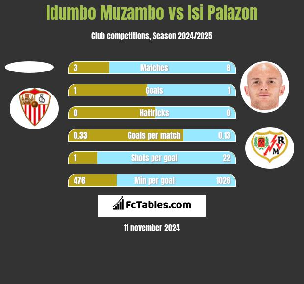 Idumbo Muzambo vs Isi Palazon h2h player stats