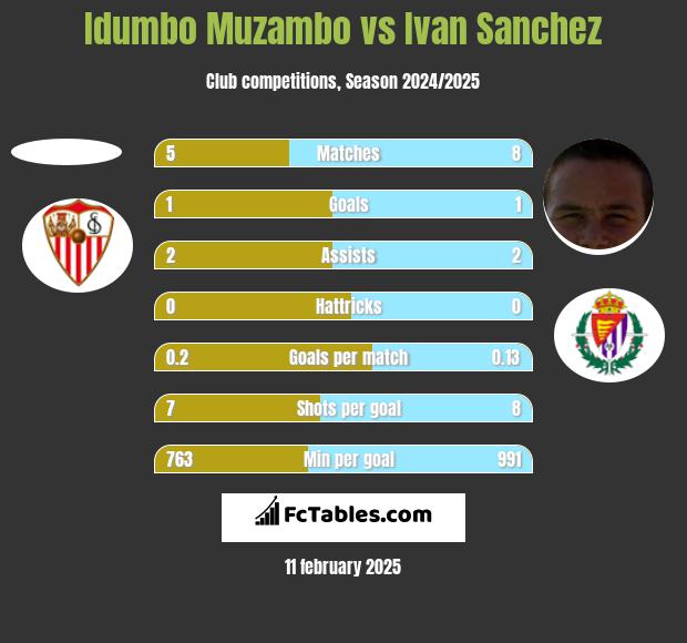 Idumbo Muzambo vs Ivan Sanchez h2h player stats