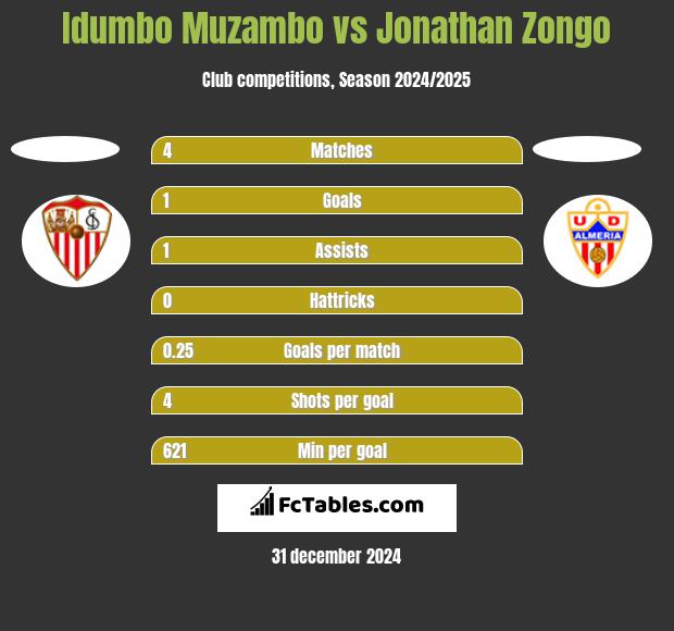 Idumbo Muzambo vs Jonathan Zongo h2h player stats