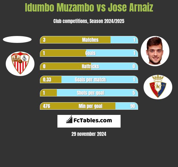 Idumbo Muzambo vs Jose Arnaiz h2h player stats