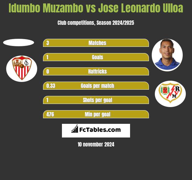 Idumbo Muzambo vs Jose Leonardo Ulloa h2h player stats