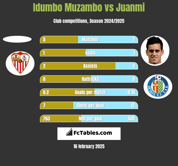 Idumbo Muzambo vs Juanmi h2h player stats