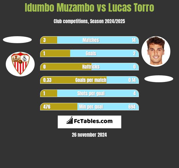 Idumbo Muzambo vs Lucas Torro h2h player stats