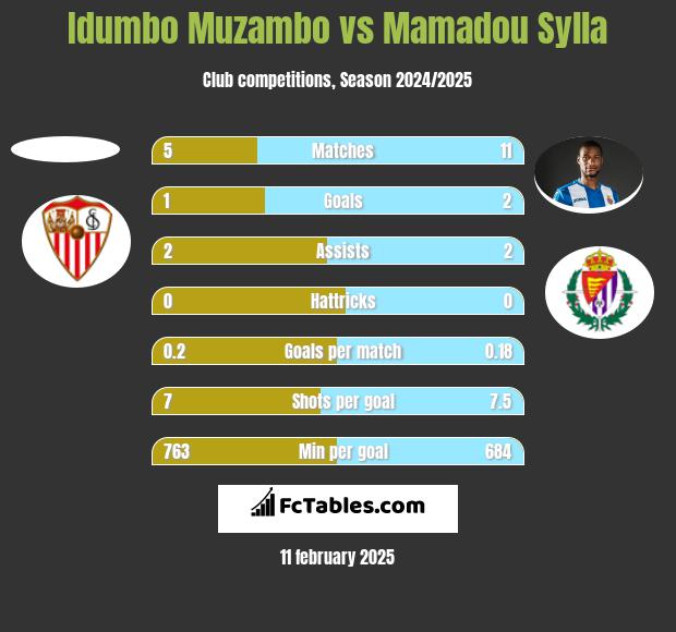 Idumbo Muzambo vs Mamadou Sylla h2h player stats