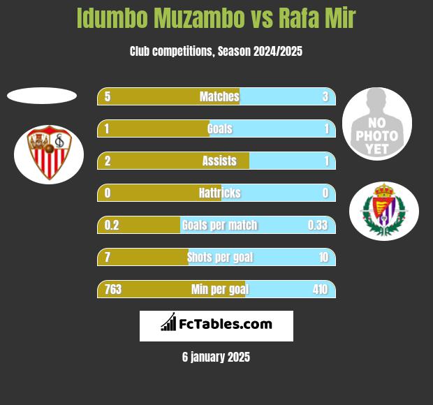 Idumbo Muzambo vs Rafa Mir h2h player stats