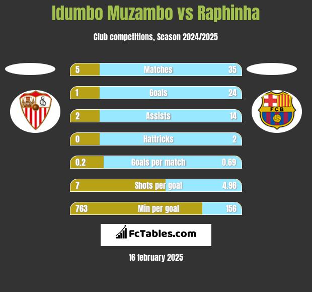 Idumbo Muzambo vs Raphinha h2h player stats