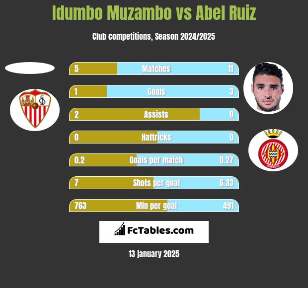 Idumbo Muzambo vs Abel Ruiz h2h player stats