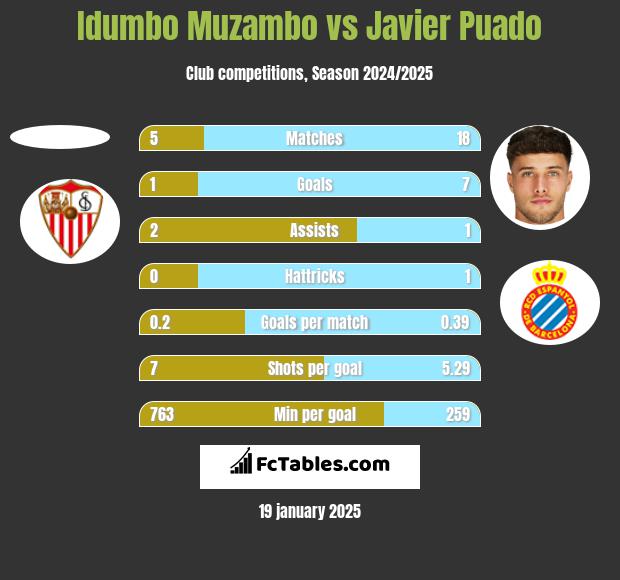 Idumbo Muzambo vs Javier Puado h2h player stats