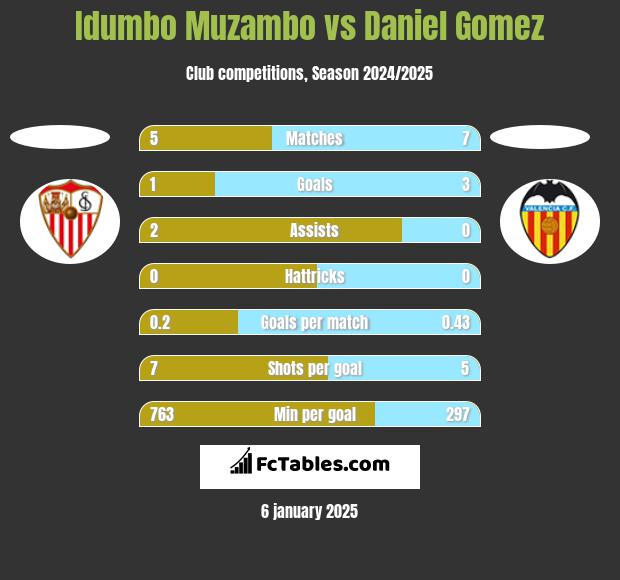 Idumbo Muzambo vs Daniel Gomez h2h player stats