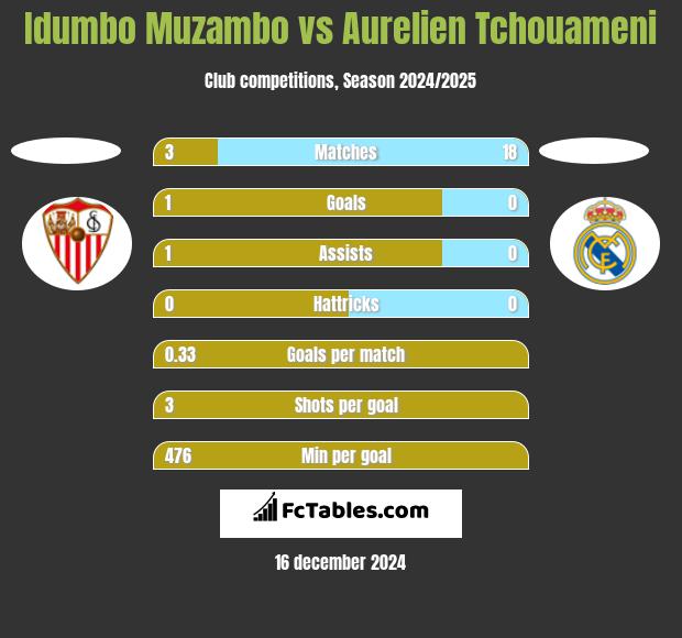 Idumbo Muzambo vs Aurelien Tchouameni h2h player stats